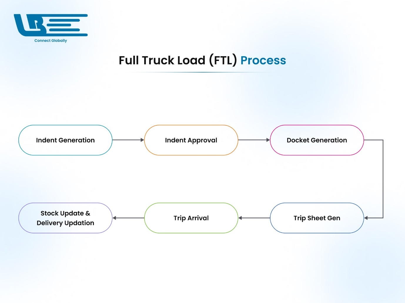 smart-ftl-process